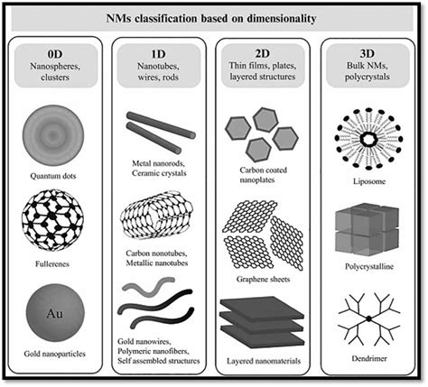 Classification Of Nanomaterials