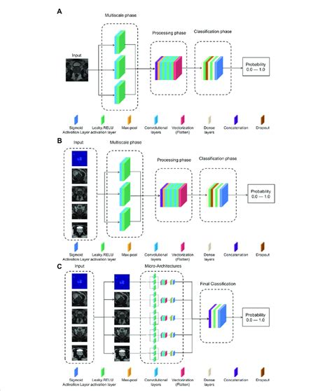 Classification Of Network