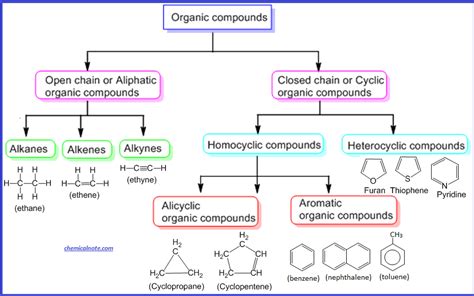 Classification Of Organic Compounds