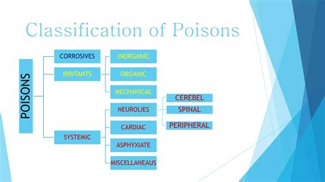 Classification Of Poison
