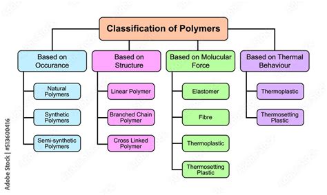 Classification Of Polymers