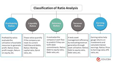 Classification Of Ratio Analysis