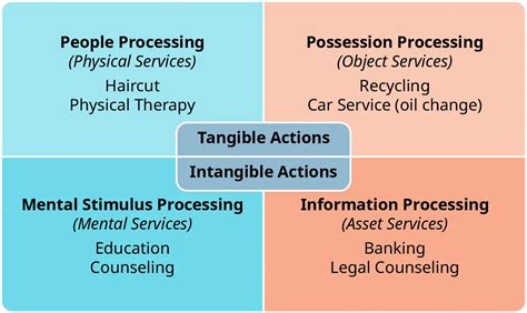 Classification Of Services