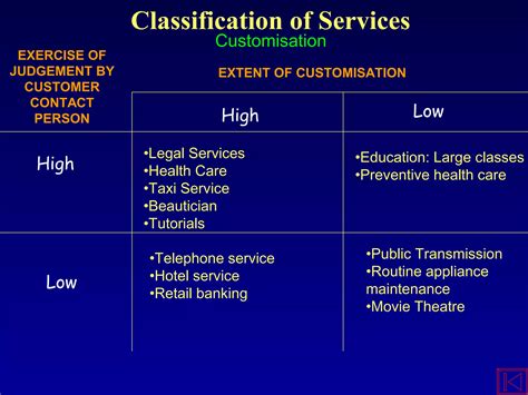 Classification Of Services In Service Marketing