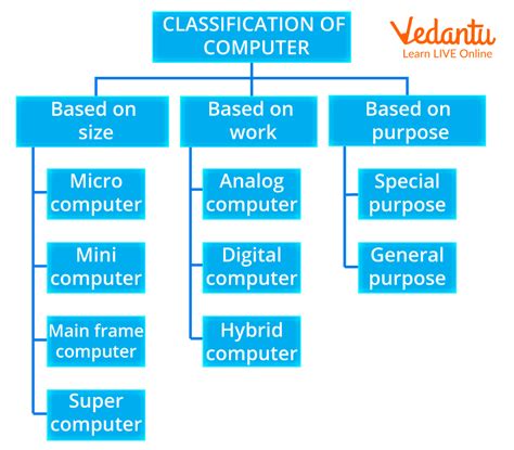 Read Online Classification Of Computers Classification Of Computers 
