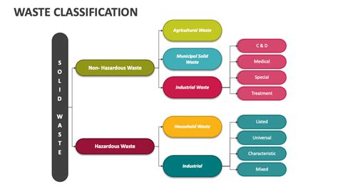 Classifying Wastes Answer Key