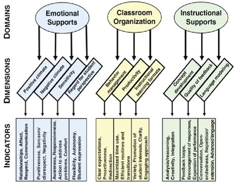 Classroom Assessment Scoring System Training