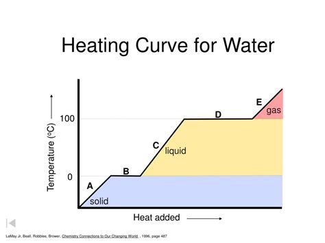 Classroom Resources Heating Curve Of Water Aact A Heating Curve Worksheet Answers - A Heating Curve Worksheet Answers