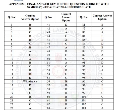 Clat Answer Key 2024