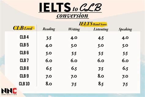 Clb To Ielts