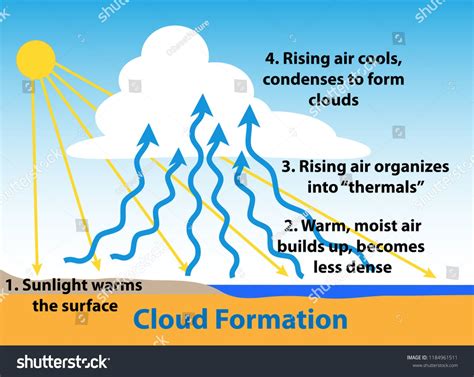 clean air conflict: How addressing toxins might decrease cooling of cloud formations.