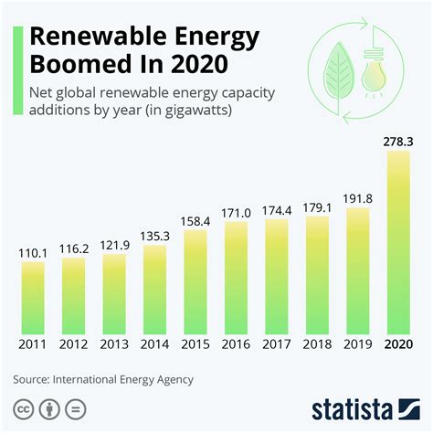 Clean Energy Market Monitor March 2024 Analysis Iea Create A Picture Graph - Create A Picture Graph