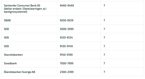 clearingnummer och kontonummer