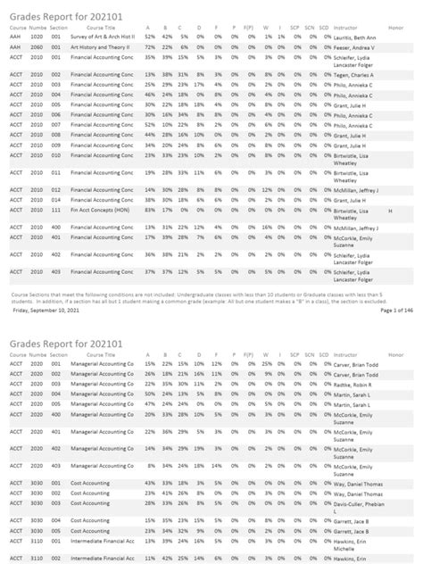 Clemson Grade Distribution