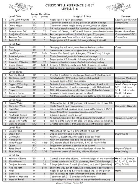 Cleric Spell List