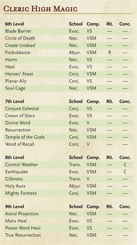 Cleric Spell List 5e