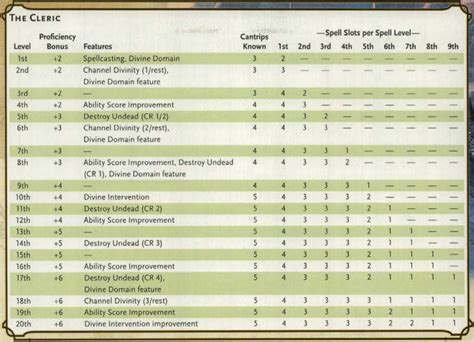 Cleric Spells 5e