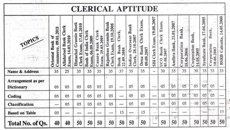 Download Clerical Aptitude Model Question Paper 