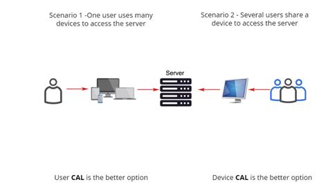 Client Access Licenses