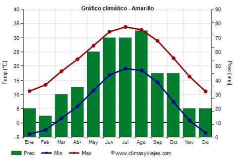 clima amarillo texas