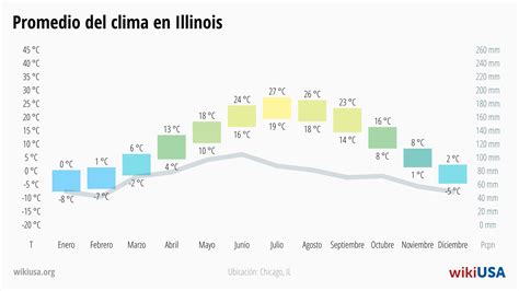 clima elgin illinois