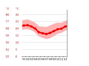 clima em mauá