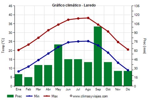 clima laredo texas