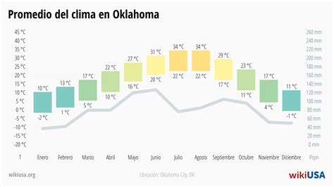 clima oklahoma