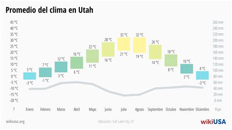 clima utah