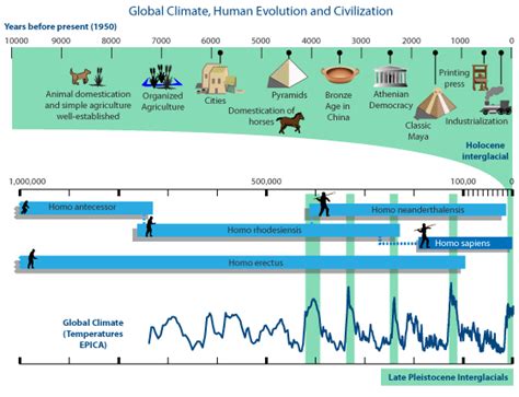 Climate Change And Human Evolution
