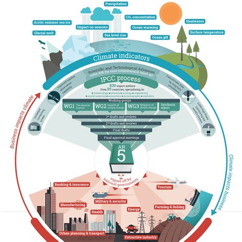 climate change process
