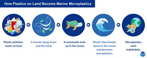 climate plastics strangle oceans micro plastics f