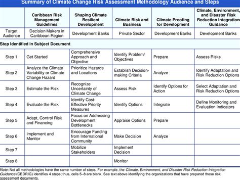 Climate Risk Assessment Methodology