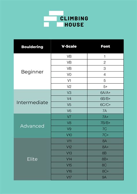 Climb Grades Conversion
