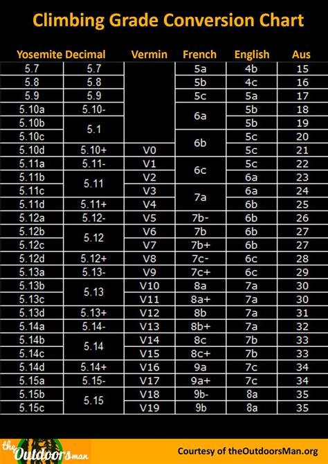 Climbing Grade Conversion