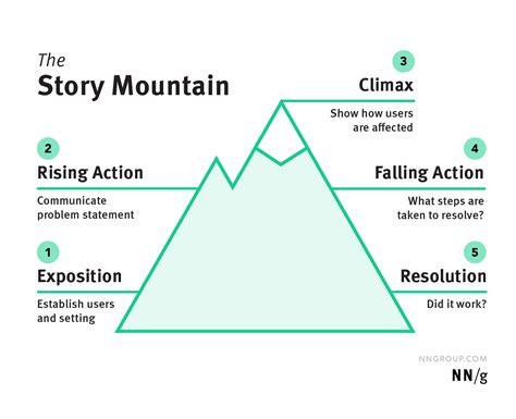 Climbing Story Mountain Making Visual Narratives Plot Mountain Worksheet - Plot Mountain Worksheet