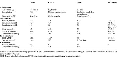 clinical challenge of SIADH—three cases Clinical Kidney Journal ...