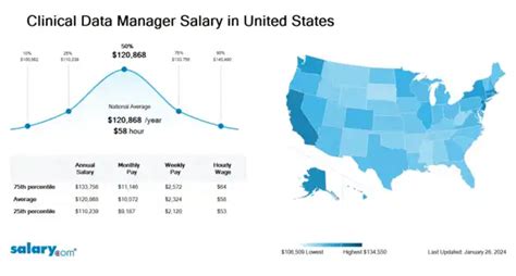Clinical Data Manager Salary