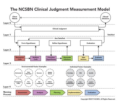 Clinical Judgement Model