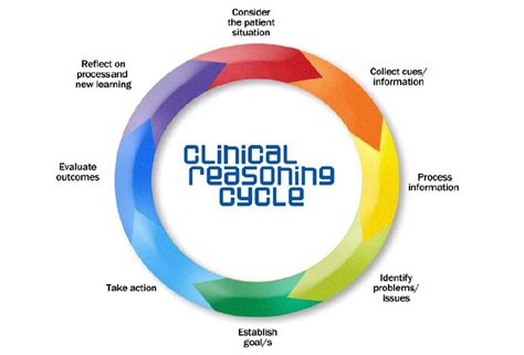 Clinical Reasoning Cycle