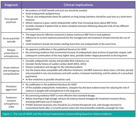 Full Download Clinical High Dose Antipsychotic Prescribing Procedures 