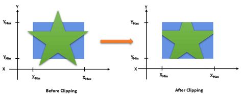 Clipping In Computer Graphics