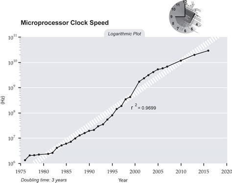 clock speed charles fine pdf