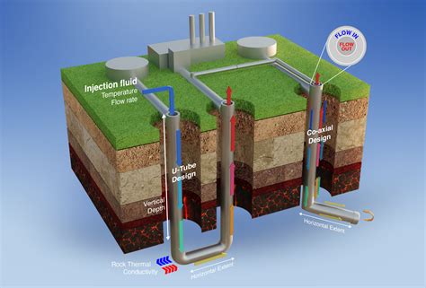 Closed Loop Geothermal Systems Slinky Installation