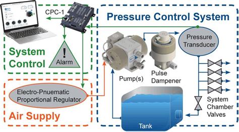 Closed Loop Pressure Control Dynisco