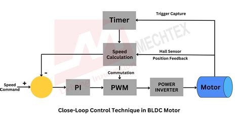 Closed Loop Speed Regulation Of Dc Motor Using Phase