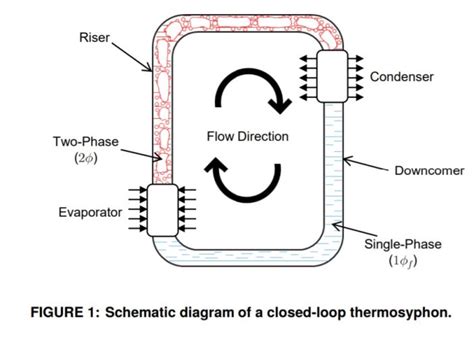 Closed Loop Two Phase Thermosyphon Of Small Dimensions A