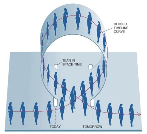 Closed Timelike Curve