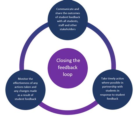 Closing The Feedback Loop Texas Instruments