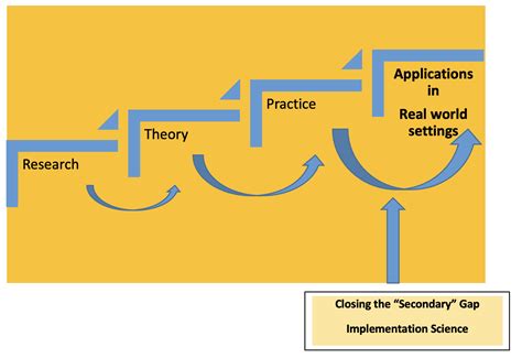 Closing The Theory Practice Gap A Model Of Nursing Praxis